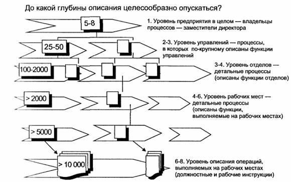 Степень детальности описания процесса