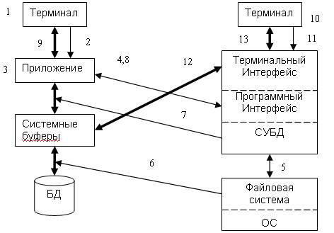 Схема обмена данными при работе с БД