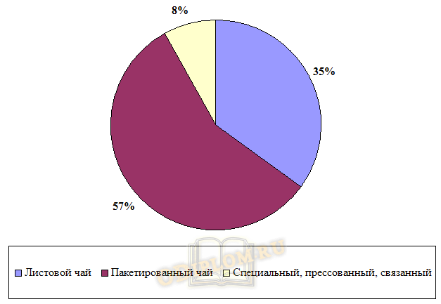 Анализ рынка чая