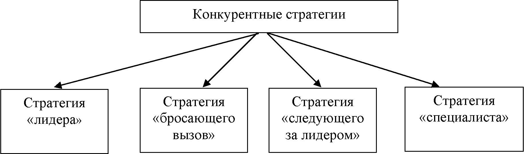 Конкурентные стратегии. Конкурентные стратегии фирмы. Базовые стратегии конкурентоспособности это. Конкурентная стратегия на рынке.