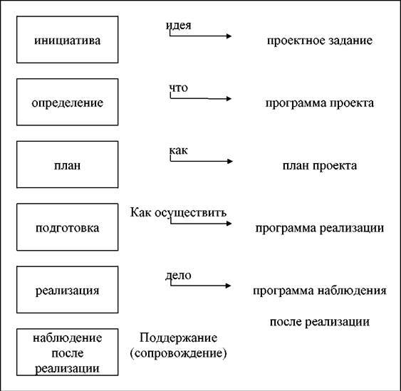 Традиционным является разбиение проекта на крупные этапы какой этап обычно не включают