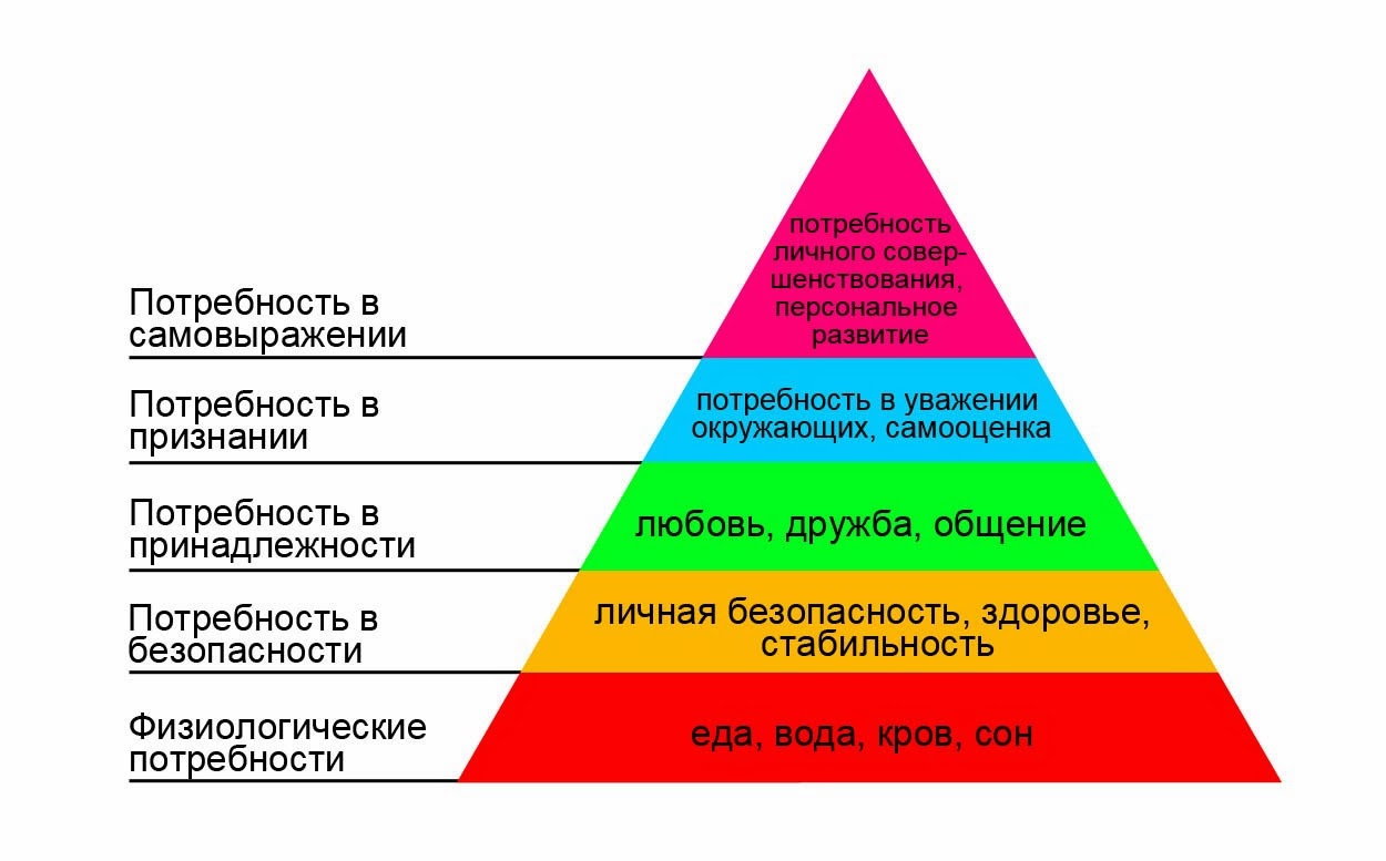 http://newccorp.ru/wp-content/uploads/2014/08/maslow.jpg