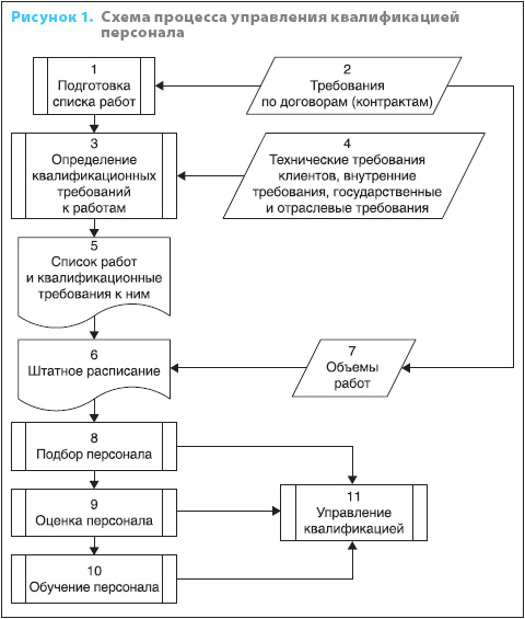 Управление персоналом карта процесса