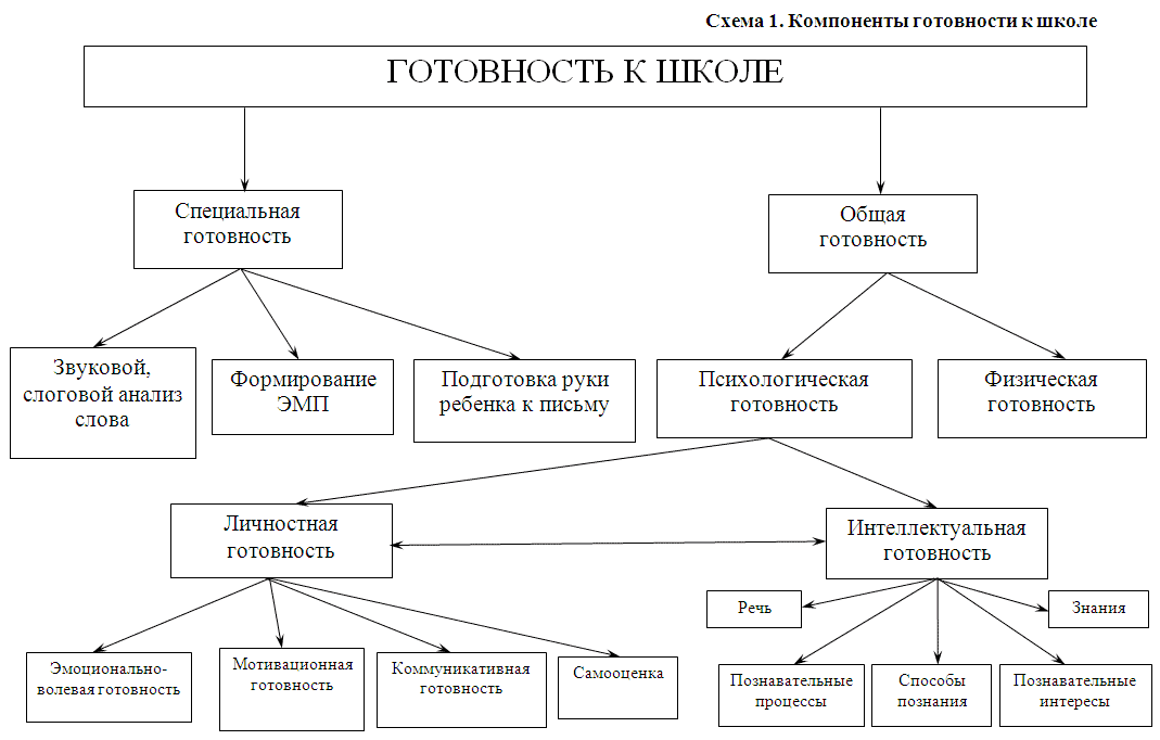 Готовность ребенка к обучению в школе схема