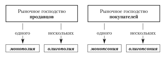 Современные монополии в мире. Формы рыночного господства покупателей. Формы рыночного господства схема. Перечислите формы рыночного господства покупателей. Монополизм и формы рыночного господства.