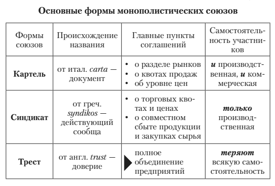 Картель синдикат трест концерн