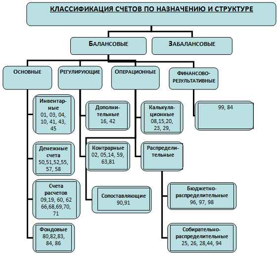 Презентация на тему классификация счетов бухгалтерского учета