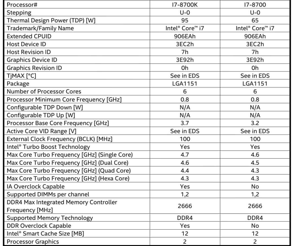 Подробные характеристики. Спецификация процессора Intel Core i7. Параметры процессора Intel Core i7. Характеристики процессора i7 8579u. Core i7 8700 характеристики.