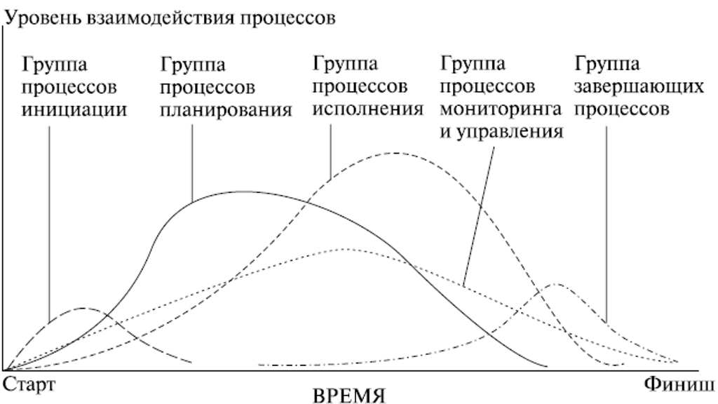 Классификация жизненного цикла проекта согласно методологии института управления проектами pmi