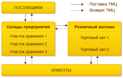 Организация складского учета