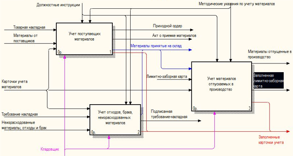 Процесс складской учет. Схема документооборота складского учета. Idef0 складской учет. Складской учет товара документооборот склада. Учет движения ТМЦ схема.