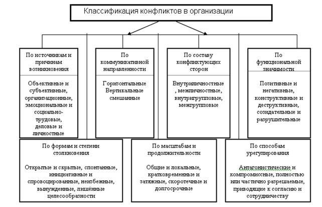 Разработка системы управления конфликтами в организации