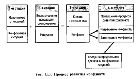 15.3. Процессуальные характеристики конфликта: Для руководителя, стремящегося реализовать принципы антикризисного