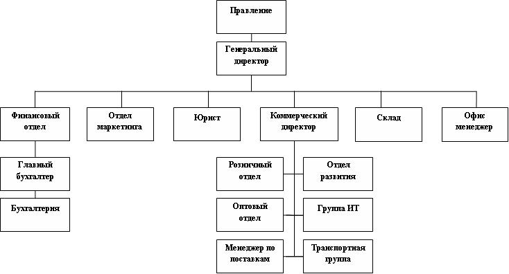 Описание: Картинки по запросу организационная структура ашан