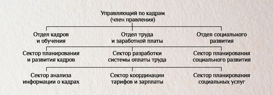 Описание: Структура управления персоналом