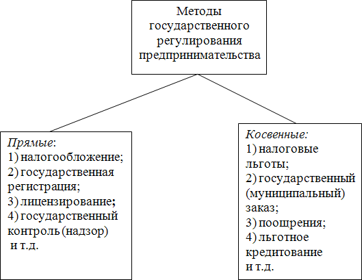 Курсовая работа: Правовое регулирование предпринимательства