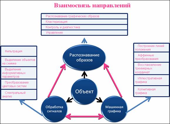 Методы обработки изображений и распознавания образов