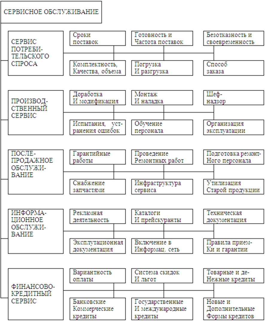 Классификация сервисных услуг