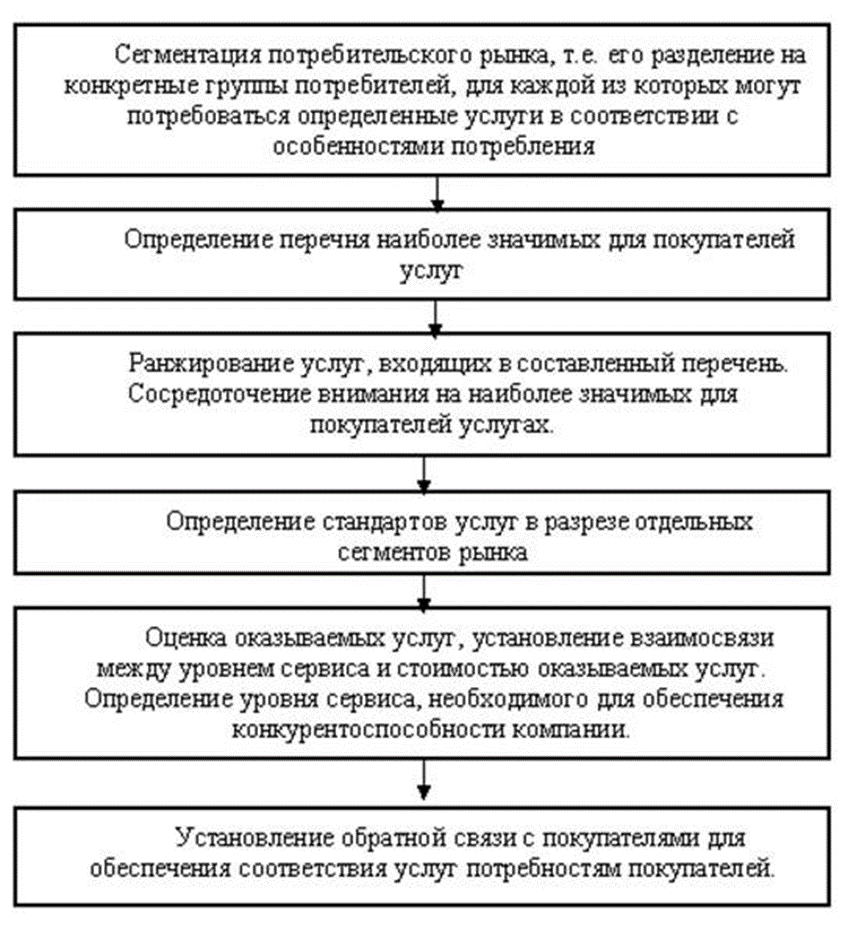 Сегментация курсовая