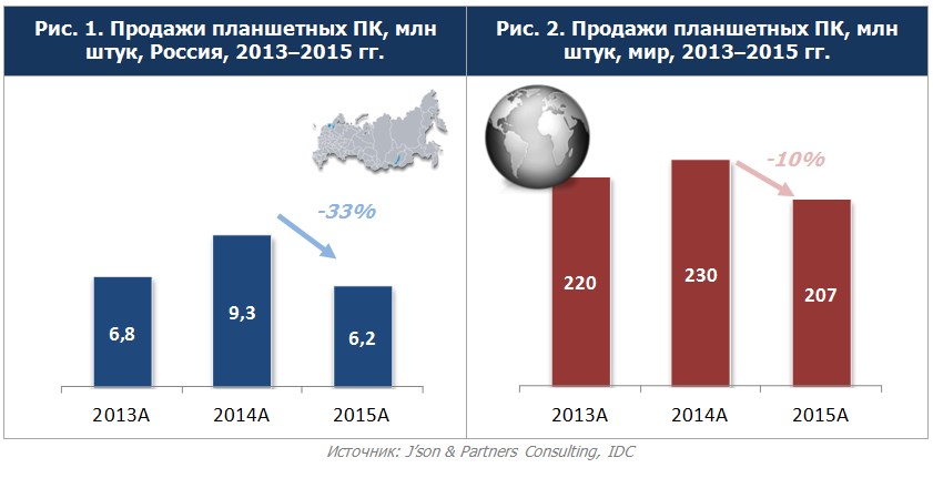 C:\Users\Мария\Desktop\для диплома\таблицы и графики\продажи планшетных ПК.jpg