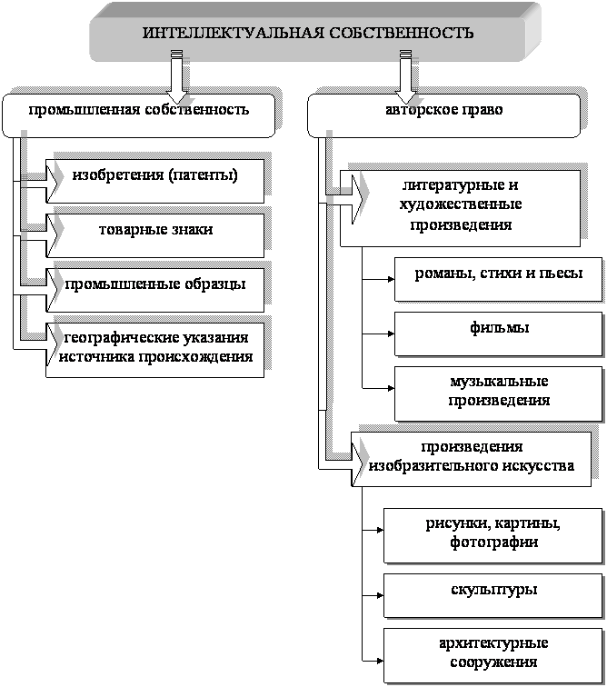 Объекты интеллектуальной собственности таблица