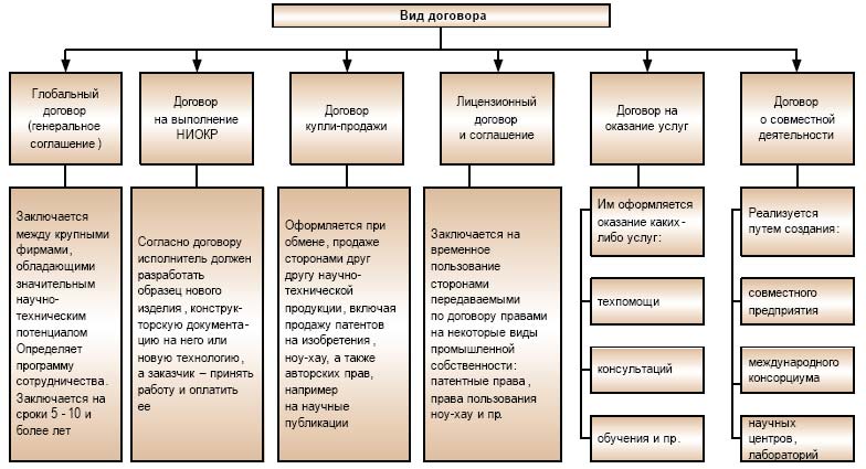 Виды договоров в гп схема - 96 фото