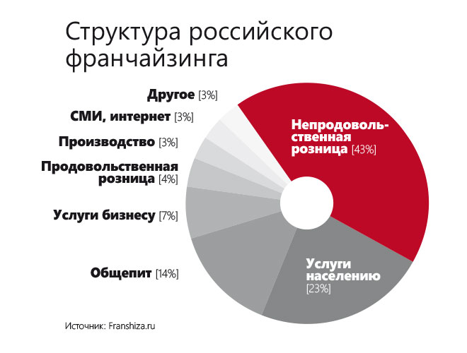 https://upload.wikimedia.org/wikipedia/commons/0/0d/Structure_of_franchising_in_Russia.jpg