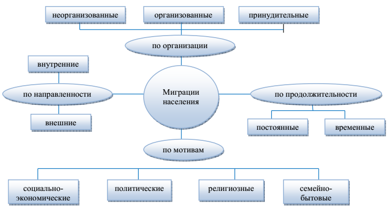 Схема причины миграции населения