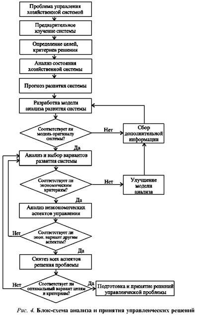 Блок схема принятия управленческих решений