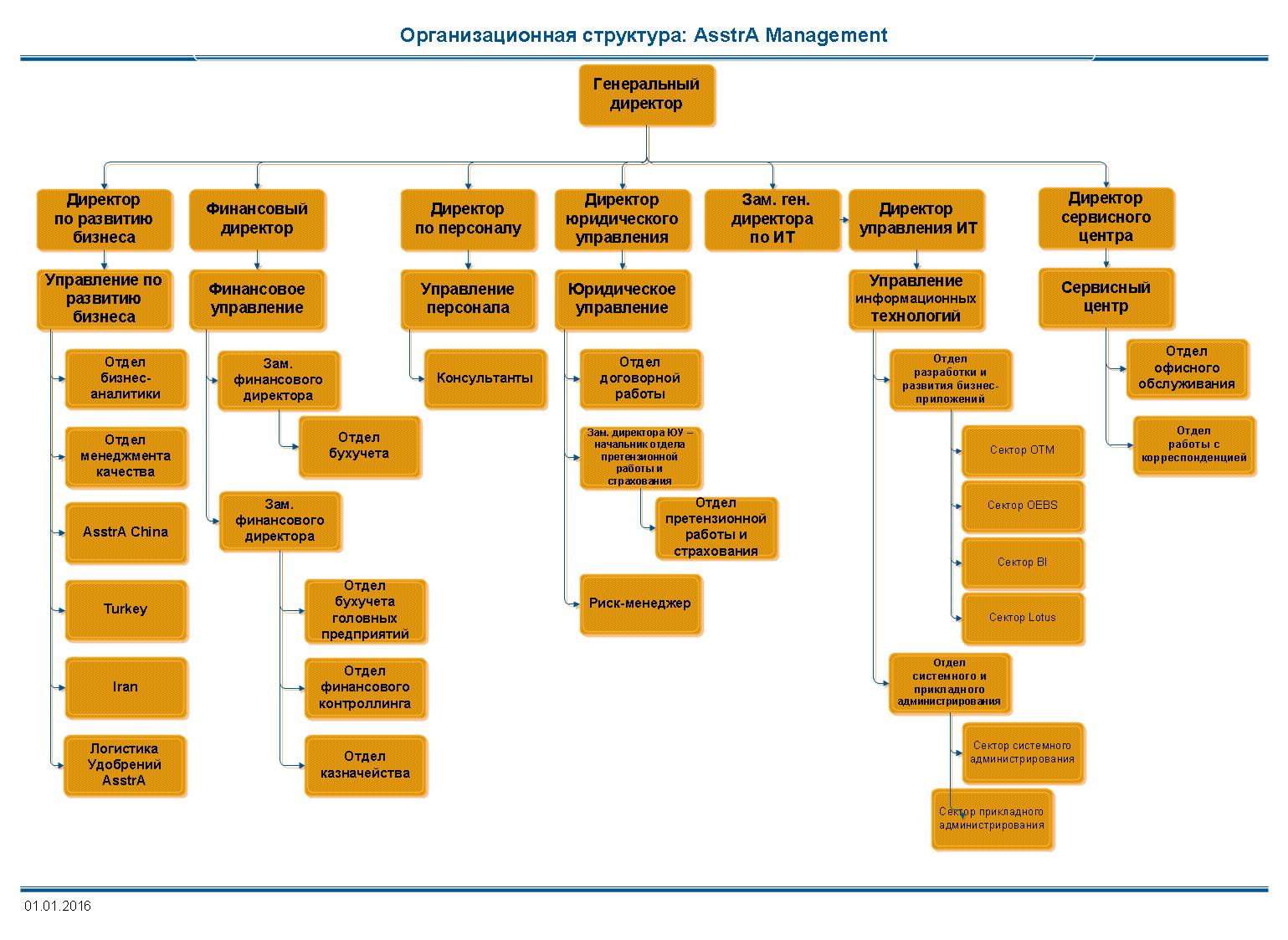 организационная структура мебельного салона