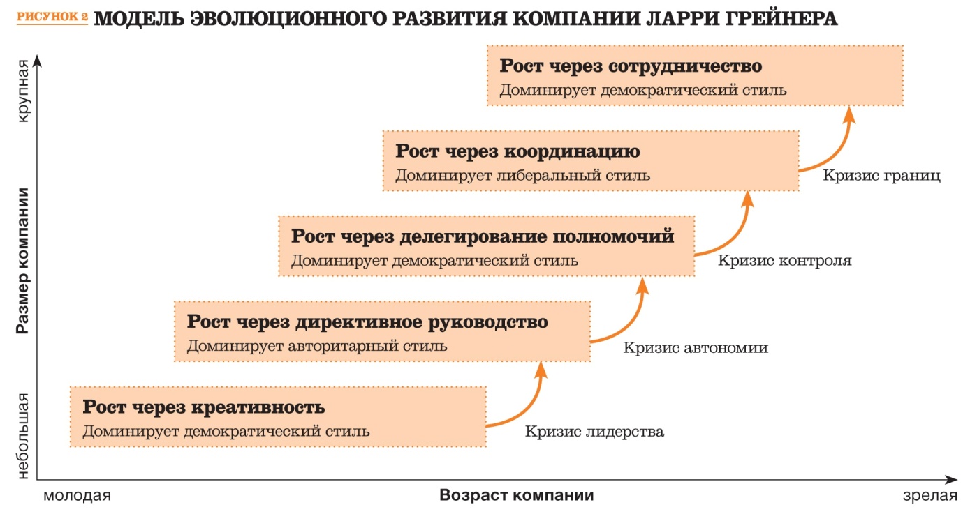 Стиль управления