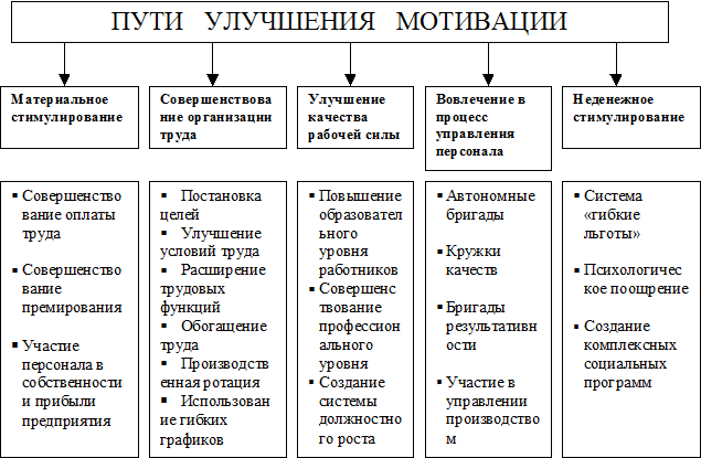 Виды мотивации персонала схема