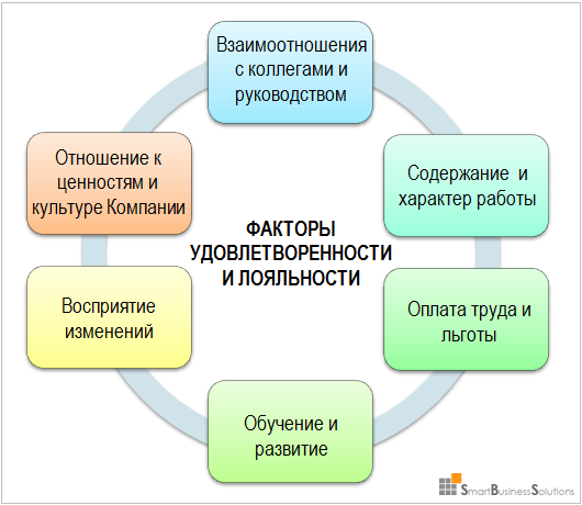 Мотивация лояльности. Формирование лояльности персонала к организации. Факторы формирования лояльности персонала. Вовлеченность и лояльность персонала. Уровни развития лояльности персонала организации.