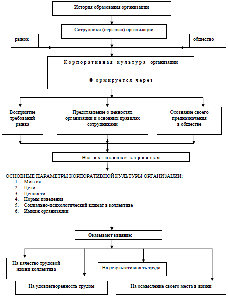Схема 2. Процесс создания корпоративной культуры организации