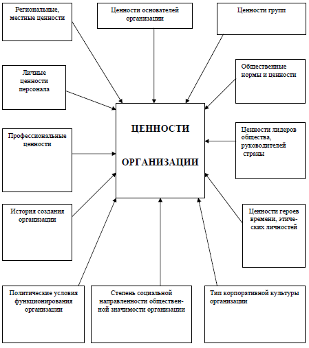 Схема 1. Многообразие факторов, влияющих на ценности организации