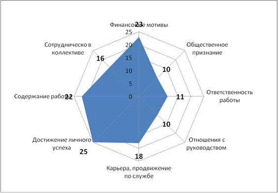 Мотивационный профиль личности