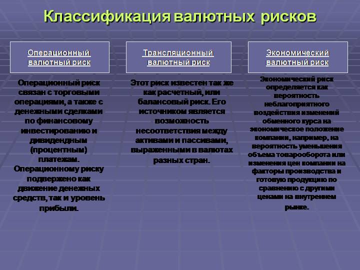 Валютный риск. Классификация валютных рисков. Валютные риски виды. Разновидности валютного риска:. Валютные риски классификация.