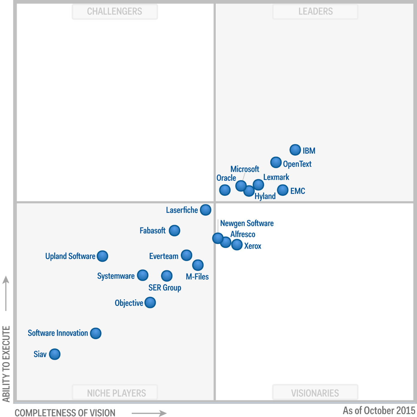 Исследование Изображение предоставлено компанией Gartner, Inc.