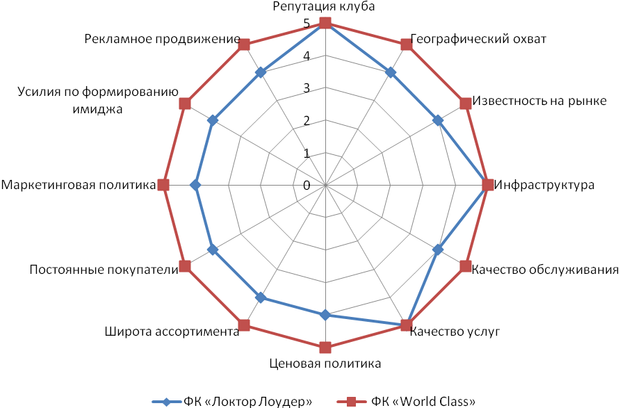 Достижение конкурентоспособности