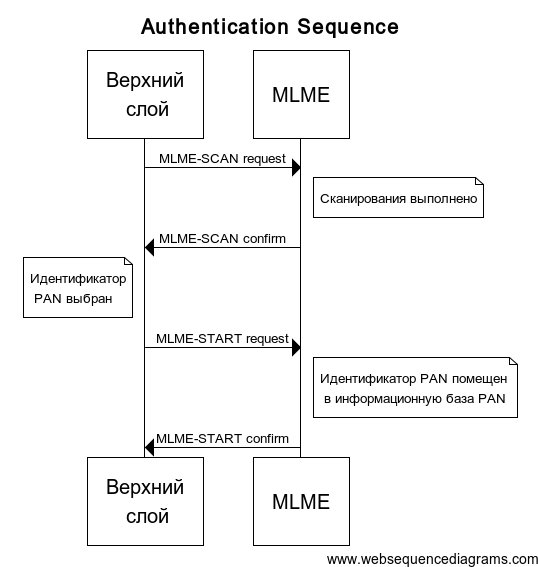 network formation