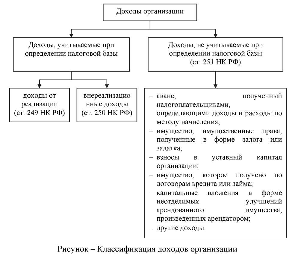 Характеристики налогообложения