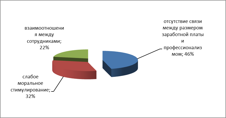 Ресурс курсовой. Статистика человеческих ресурсов.