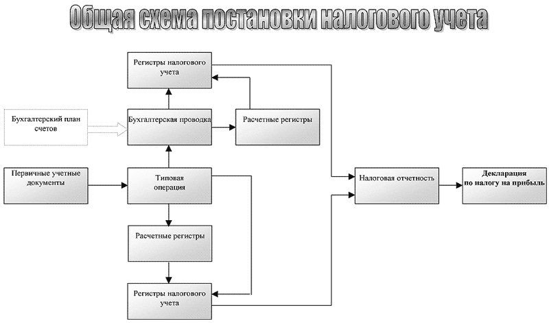 Схема ведения бизнеса для налоговой