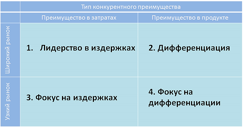 Картинки по запросу Базовые конкурентные стратегии