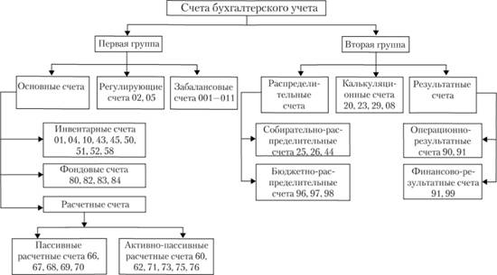 Картинки по запросу Схема классификации счетов