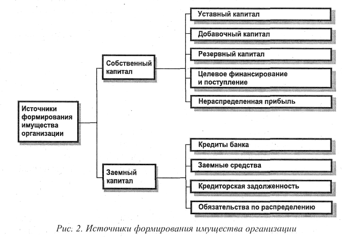 Источники формирования имущества