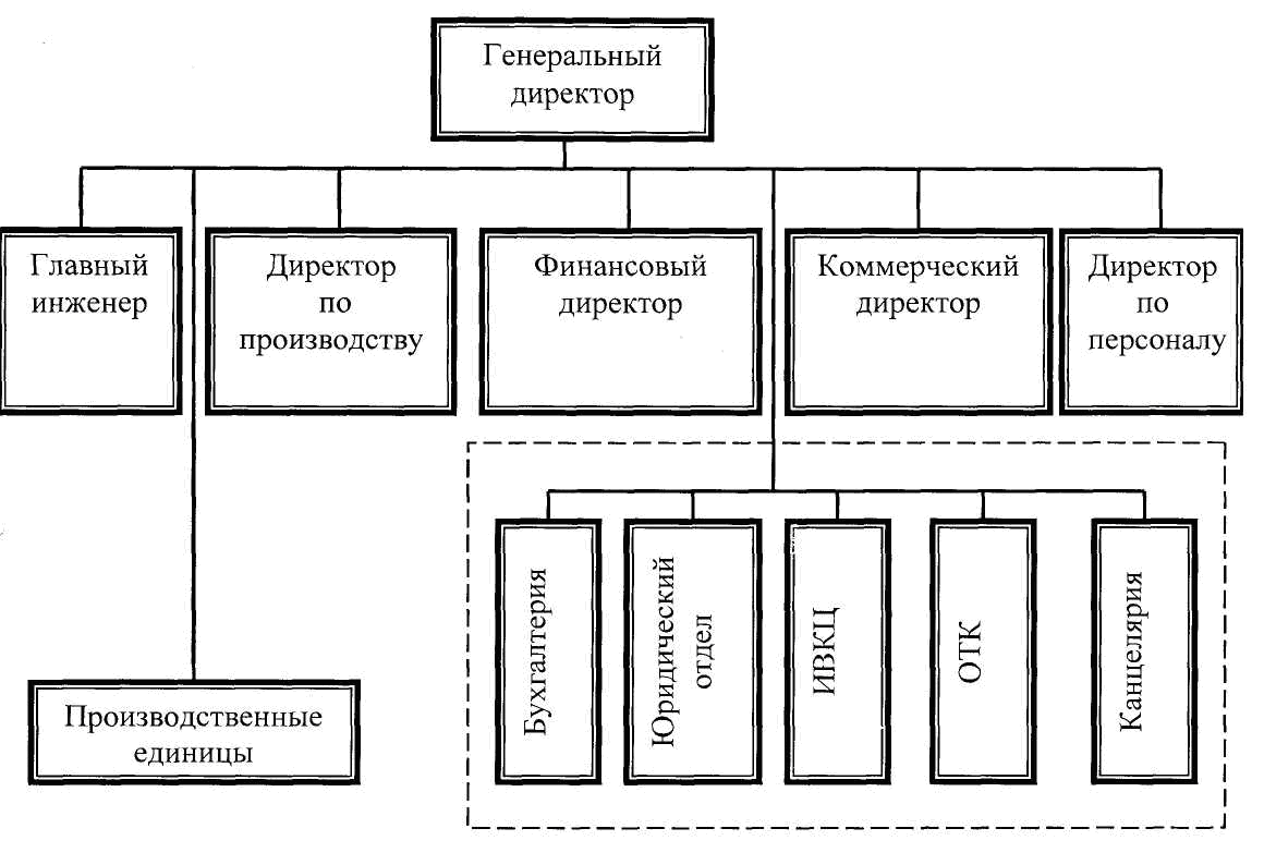 Кто кому подчиняется на предприятии схема