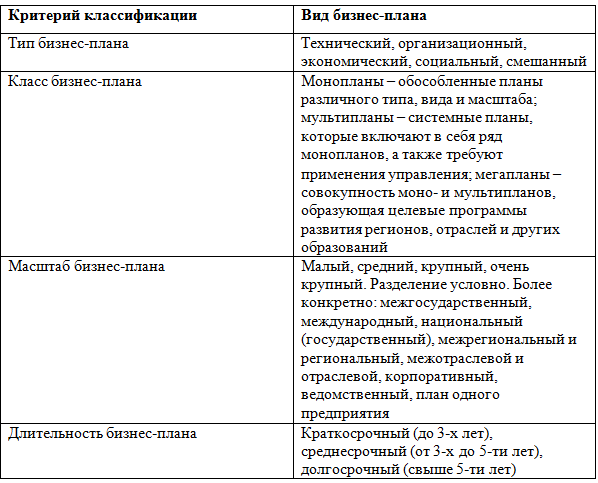 Основные признаки классификации бизнес планов