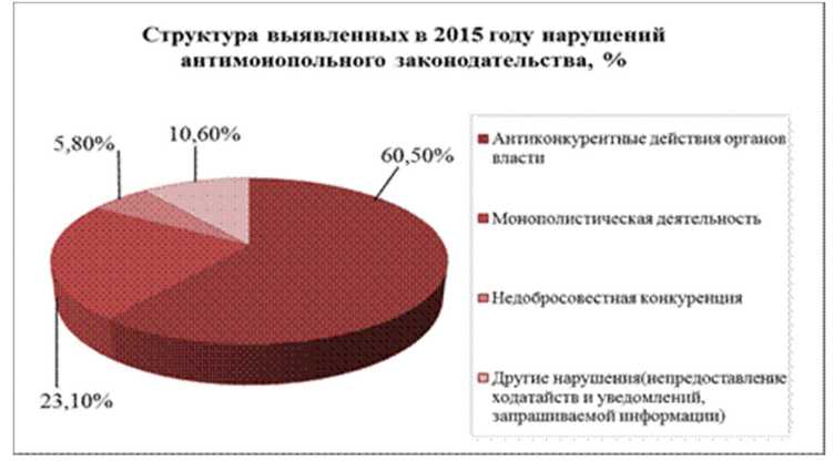 Структура законодательства. Проблемы антимонопольного законодательства.