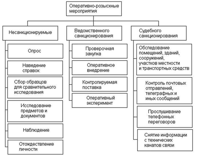 Классификация орд схема